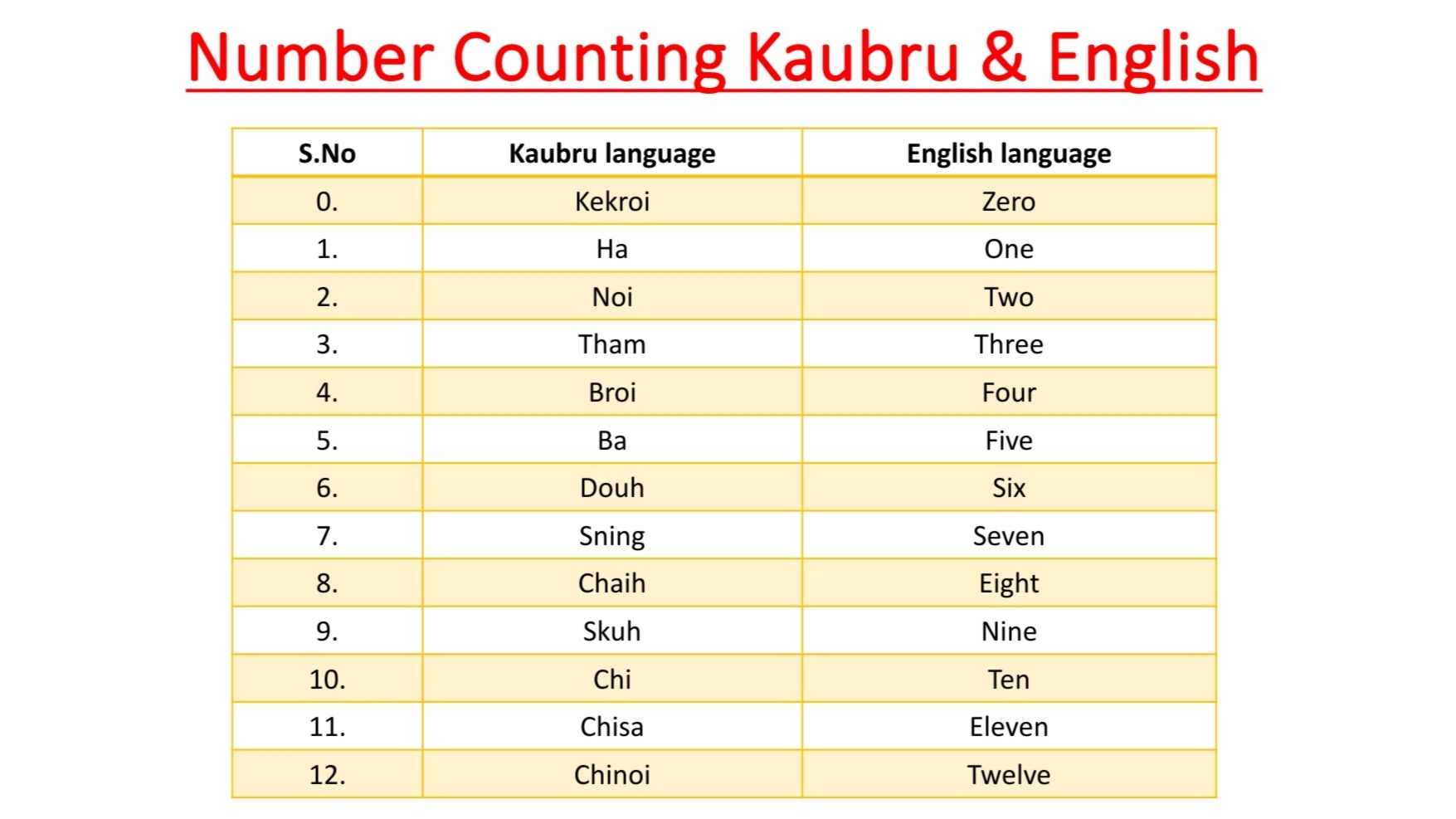 Number Counting Kaubru language